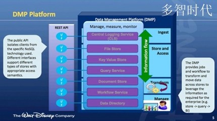 迪士尼玩&ldquo;跨界&rdquo; 從零開始打造大數(shù)據(jù)平臺