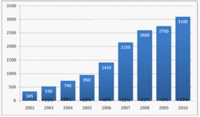 俄羅斯軟件產業(yè)崛起 2010年出口超31億美元的外包實力